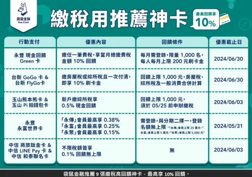 ▲5月報稅荷包大失血，專家分享繳稅刷卡訣竅，善用5大神卡最高回饋10%。（圖／袋鼠金融提供）