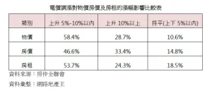 ▲電價調漲對物價房價及房租的漲幅影響比例表。(圖/中華民國房仲全聯會提供) ▲電價調漲對物價房價及房租的漲幅影響比例表。(圖/中華民國房仲全聯會提供)