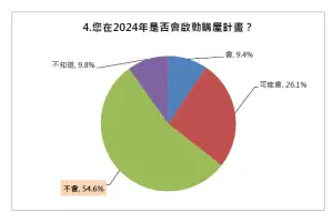 ▲調查發現,有超過5成民眾不會在今年購屋。(圖/中華民國房仲全聯會提供) ▲調查發現,有超過5成民眾不會在今年購屋。(圖/中華民國房仲全聯會提供)