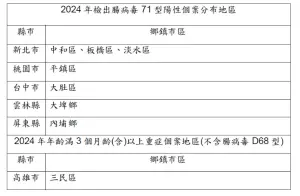 ▲發生腸病毒71型陽性個案或年齡滿3個月(含)以上重症個案地區(不含腸病毒 D68型)。（圖／疾管署）