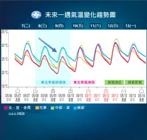 ▲明天東北季風增強，入夜後至週四（5/9）清晨氣溫驟降，是本週最冷的時段。（圖／中央氣象署提供）