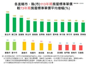 ▲各直轄市、縣（市）113年期房屋標準單價，較73年期房屋標準單價平均增幅。（圖／信義房屋提供）