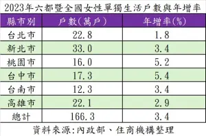 ▲2023年六都暨全國女性單獨生活戶數與年增率。（圖／住商機構提供）