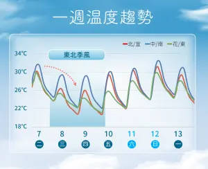 ▲受東北季風影響，週四早晚氣溫仍較低，週五、週六各地回暖，北台灣高溫也可來到攝氏30度。（圖／中央氣象署提供）