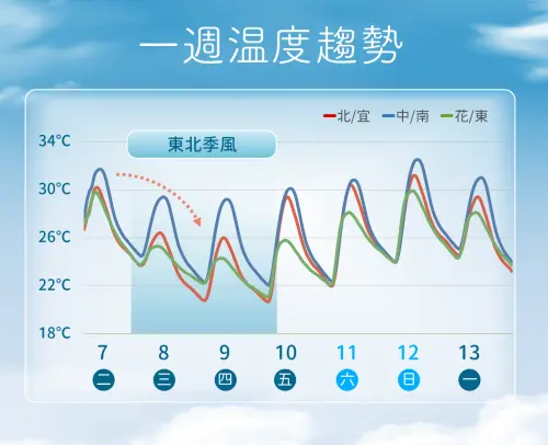 ▲受東北季風影響，週四早晚氣溫仍較低，週五、週六各地回暖，北台灣高溫也可來到攝氏30度。（圖／中央氣象署提供）