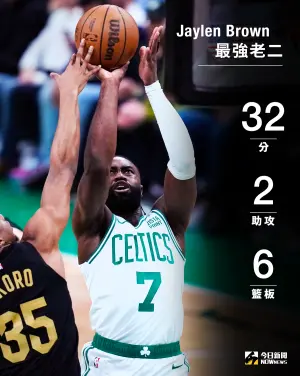 ▲Jaylen Brown砍進32分，率領塞爾提克終場以120：95擊敗騎士，搶下系列賽首戰的勝利。（圖／NOWnews社群中心製圖）