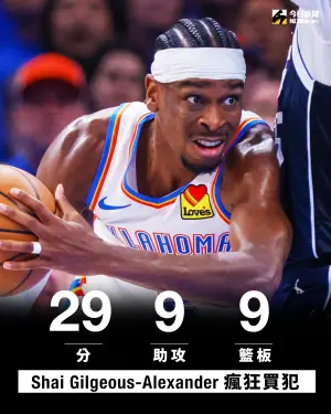 ▲雷霆靠著「SGA」&nbsp;Shai Gilgeous-Alexander瘋狂「買犯」、攻下29分，並貢獻9助攻9籃板的成績，終場以117：95戰勝獨行俠搶下開門紅。（圖／美聯社／達志影像）