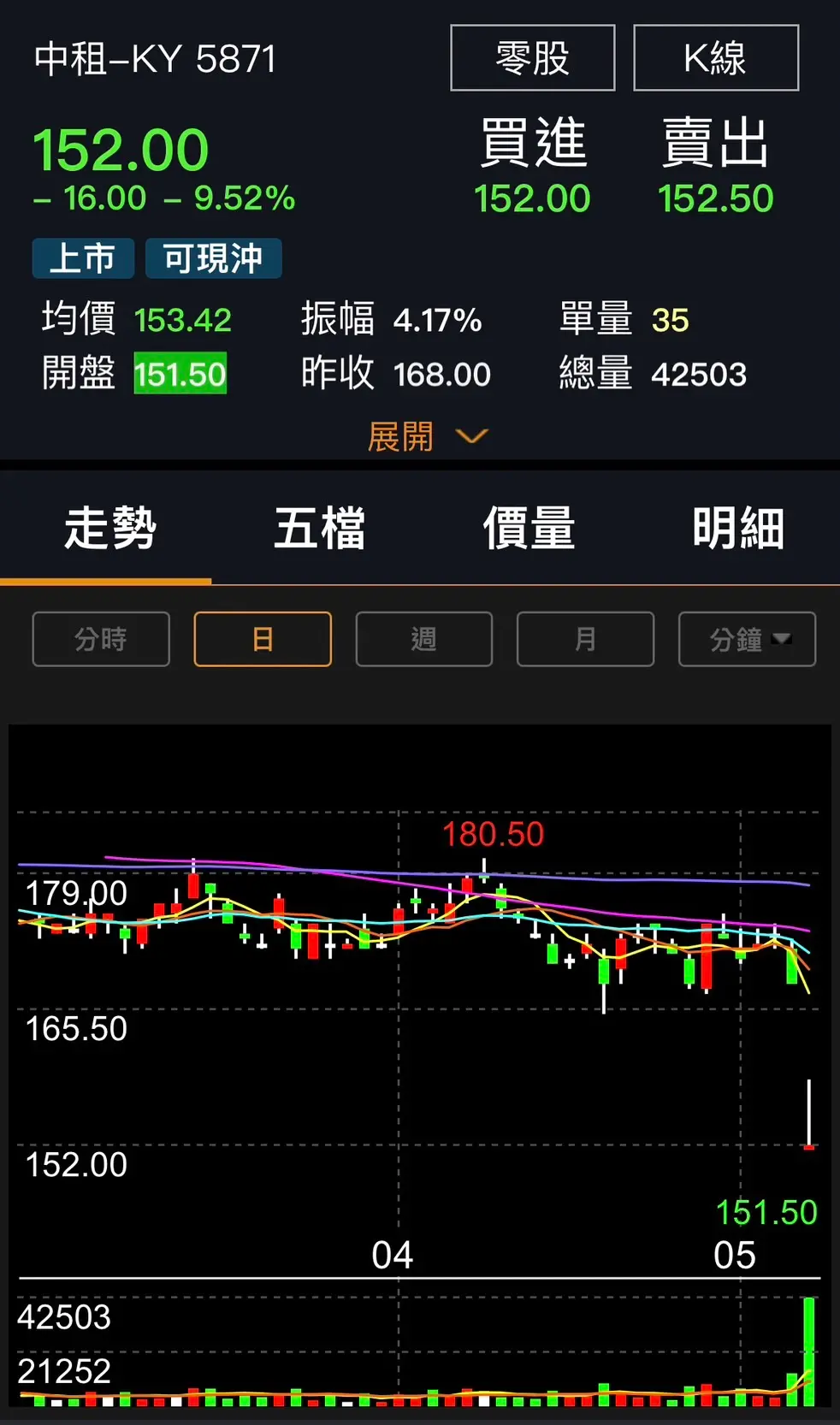 ▲深陷BNPL風暴Q1獲利又衰退，中租-KY昨日一度被殺至跌停。（圖／NOWnews資料提供）