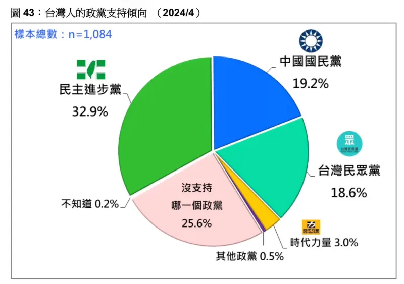▲《台灣民意基金會》公布最新政黨民調。（圖／《台灣民意基金會》）