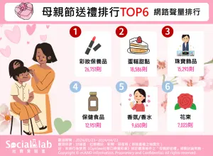 ▲母親節禮物排行(圖/《Social Lab社群實驗室》提供) ▲母親節禮物排行(圖/《Social Lab社群實驗室》提供)