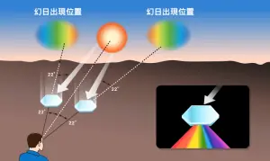 ▲幻日是陽光被盤狀六角形冰晶折射與散射，在22°暈光環上、與太陽同水平高度所出現的兩個太陽虛像。（圖／翻攝自中央氣象署官網）