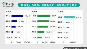 ▲藍綠白113席立委網路聲量。