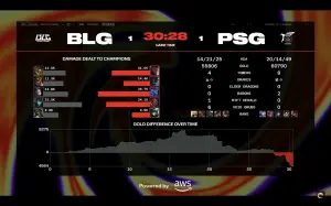 ▲PSG 在 MSI 強碰 BLG，BO5第二把逆轉戰局，扳平比數。（圖／PCS YT）