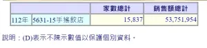 ▲台灣2023年手搖飲產業總銷售額為537.5億元（表格單位為千元），若以每杯50元推算，台灣人去年喝掉10.75億杯手搖飲。（圖／翻攝財政部統計資料庫）