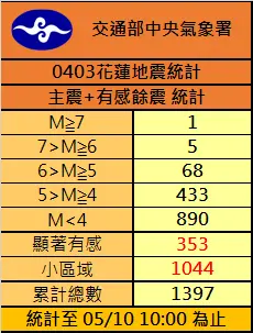 ▲0403花蓮芮氏規模7.2主震過後，截至今（10）日上午10時00分，已經累積總共1397起餘震。（圖／中央氣象署提供）