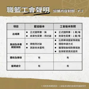 ▲職籃工會針對協議部分提出調整，圖為出場費、集訓及參賽保險、體檢藥檢等項目。（圖／翻攝自職籃工會粉專）