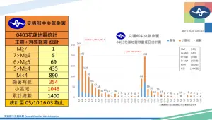 ▲主震破碎帶長達50公里以上，應力調整之下震央持續南北擺動，3至6個月內都不排除有規模5.5餘震。（圖／翻攝自中央氣象署）