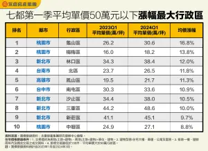 ▲七都平均單價50萬以下漲幅最大行政區。（圖／永慶房產提供）