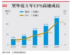 ▲望隼近5年EPS高速成長。（圖／財訊雙週刊）