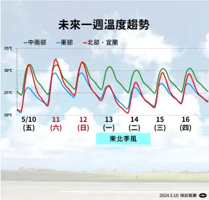 ▲下週一到下週三清晨，鋒面通過後東北季風增強，北部、宜蘭高溫跌到攝氏25度至27度，低溫溫下探攝氏20度。（圖／中央氣象署提供）