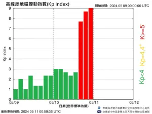 ▲鄭明典發文示警，很強烈的磁暴發生中！比預期的還強。（圖／翻攝自鄭明典臉書）