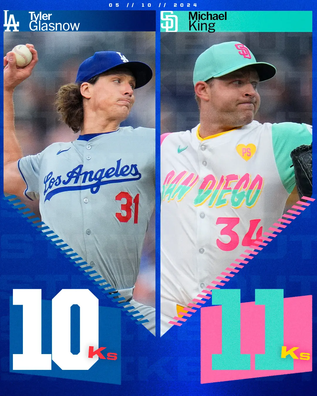 ▲道奇先發Tyler Glasnow、教士先發Michael King兩人合力飆出21次三振，寫下大聯盟123年來超罕見紀錄。（圖／翻攝自MLB社群平台 X）