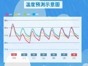 ▲今天入夜至明天，將有鋒面和東北季風影響，北台灣降溫相當明顯。（圖／中央氣象署提供）