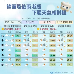 ▲台灣未來一週天氣，各地「水氣偏少」，僅週一（5/13）有較明顯雨勢。（圖／中央氣象署提供）
