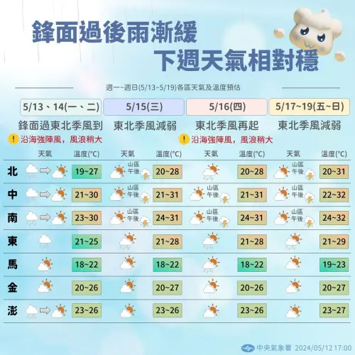 ▲台灣未來一週天氣，各地「水氣偏少」，僅週一（5/13）有較明顯雨勢。（圖／中央氣象署提供）