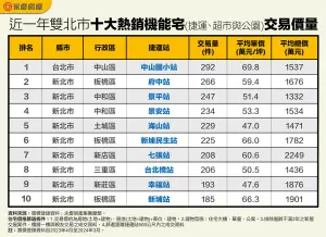 ▲近一年雙北市十大熱銷機能宅交易價量。（圖／永慶房屋提供）