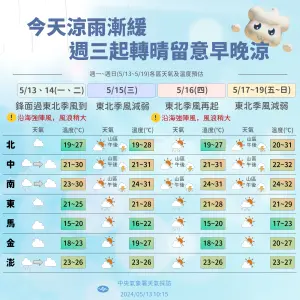 ▲台灣未來一週天氣，各地「水氣偏少」，但受東北季風和輻射冷卻影響，北台灣早晚低溫偏涼、高溫也有所下降。（圖／中央氣象署提供）