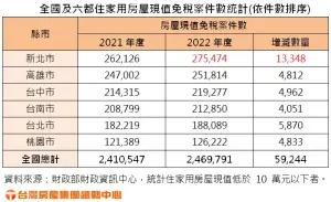 ▲ 全國及六都住家用房屋現值免稅案件數統計。（示意圖／台灣房屋提供）