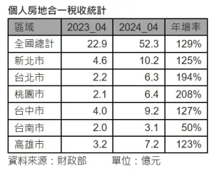 ▲個人房地合一稅收統計。（圖／信義房屋提供）