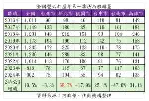 ▲全國暨六都歷年第一季法拍移轉量。（圖／住商機構提供）