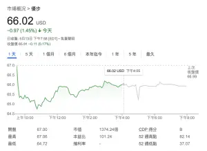 ▲根據美股最新收盤行情，Uber昨收盤價66.02美元，較前一個交易日下跌0.97美元，跌幅1.45%。（圖／翻攝google）