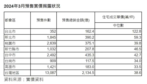 ▲2024年3月預售實價揭露狀況。(圖/信義房屋提供) ▲2024年3月預售實價揭露狀況。(圖/信義房屋提供)