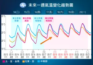 ▲明後兩天台灣仍受到東北季風影響，清晨和入夜的氣溫偏低，北台灣尤其明顯。（圖／中央氣象署提供）