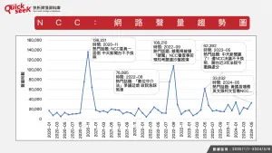 ▲NCC：網路聲量趨勢圖（圖／QuickseeK提供）