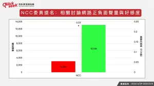 ▲NCC委員提名：相關討論網路正負面聲量與好感度（圖／QuickseeK提供）