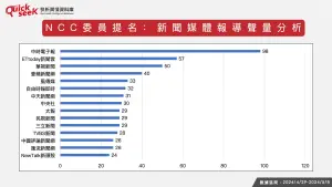 ▲NCC委員提名：新聞媒體報導聲量分析（圖／QuickseeK提供）