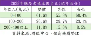 ▲2023年購屋者樣本數占比。(圖/住商機構提供) ▲2023年購屋者樣本數占比。(圖/住商機構提供)