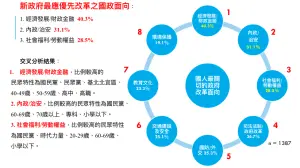 ▲《菱傳媒》公布「國人對新政府520上任後之施政期許」民調。（圖／菱傳媒提供）