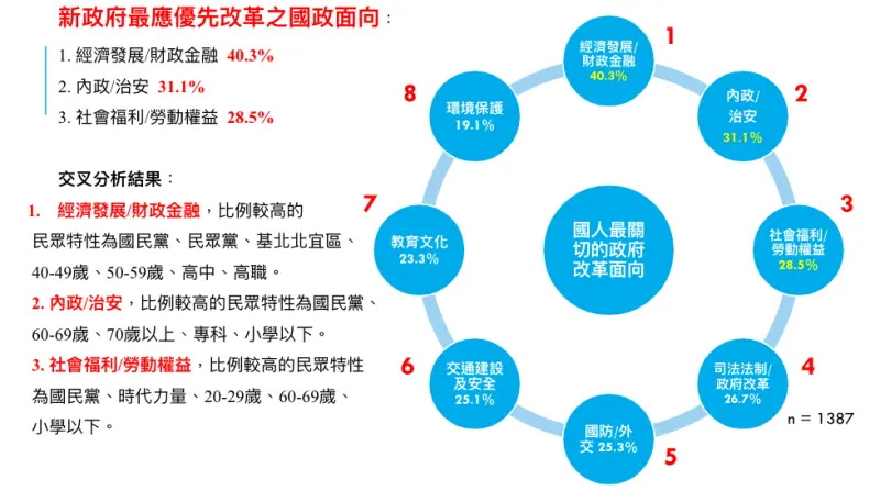 ▲《菱傳媒》公布「國人對新政府520上任後之施政期許」民調。(圖/菱傳媒提供)