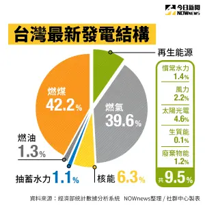 ▲（圖／NOWnews製圖）