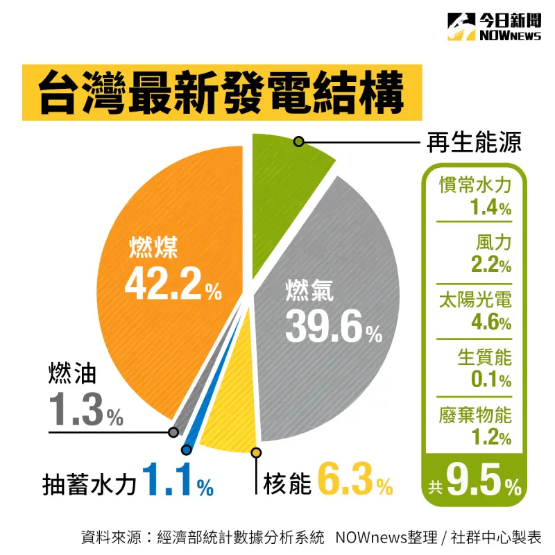 ▲台灣截至2023年發電結構。(圖/NOWnews製圖)