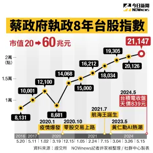 ▲小英執政8年台股指數與大事件（圖／NOWnews製表）