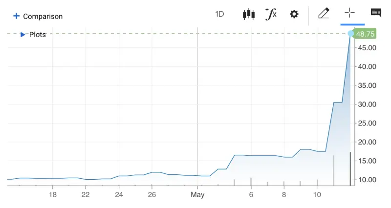 ▲GameStop(GME)股價飆漲成為近日華爾街最熱話題,在4月底的時候GME股價約為11美元出頭,但週二收盤時已經狂漲到48.75美元。(圖/翻攝自CNBC股價查詢網頁)