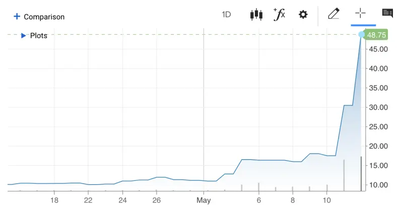 ▲GameStop（GME）股價飆漲成為近日華爾街最熱話題，在4月底的時候GME股價約為11美元出頭，但週二收盤時已經狂漲到48.75美元。（圖／翻攝自CNBC股價查詢網頁）