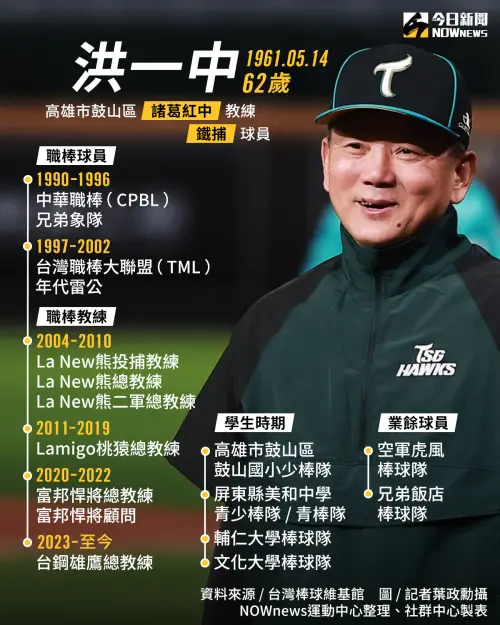 ▲洪一中總教練達成千勝,是中職史上第一人(圖/NOWnews社群中心製) ▲洪一中總教練達成千勝,是中職史上第一人(圖/NOWnews社群中心製)