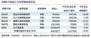 ▲台股ETF受益人今年淨增加前五名（資料來源／CMoney）